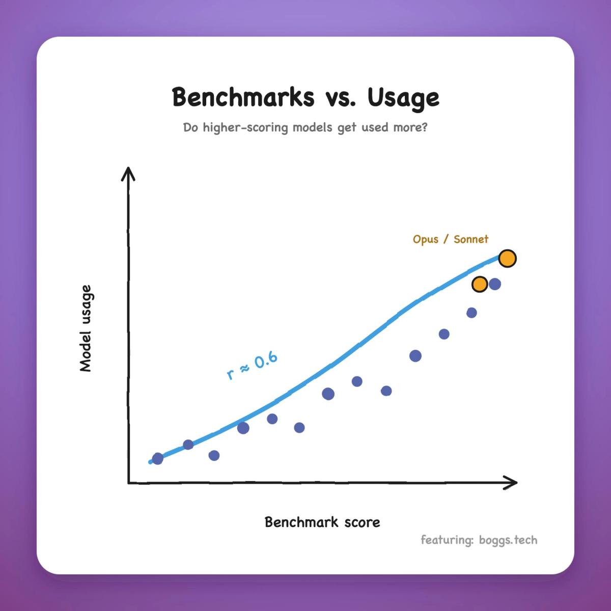 Strange Evals - Benching Benchmarks