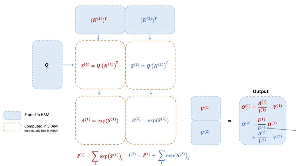 FlashAttention-3: Fast and Accurate Attention with Asynchrony and Low-precision