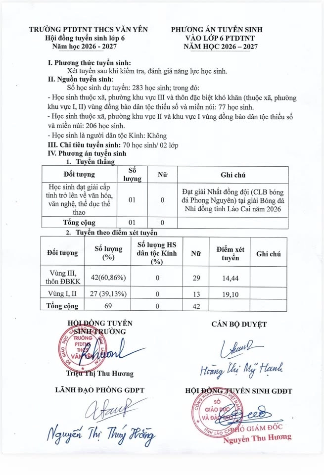 HĐTS Trường PTDTNT THCS Văn Yên TB Phương thức xét và DS trúng tuyển