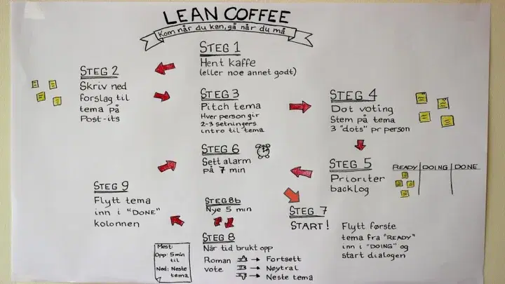 Lean Coffee (fysisk møte!)